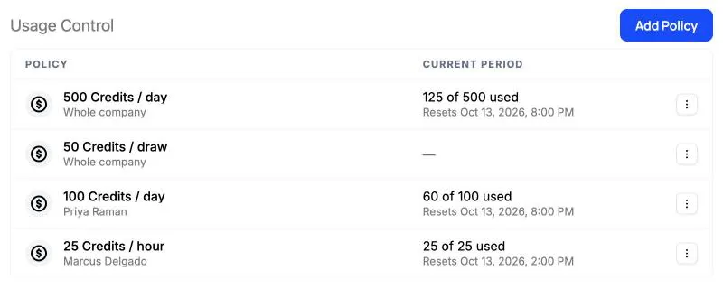 The Usage Control table